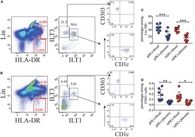 Two Distinct Myeloid Subsets at the Term Human Fetal–Maternal Interface